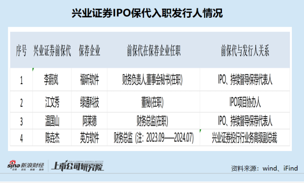 股票配资在线查询网站 兴业证券保荐“旋转门”：频现保代火速入职问题发行人 内控“三道防线”有效性待考