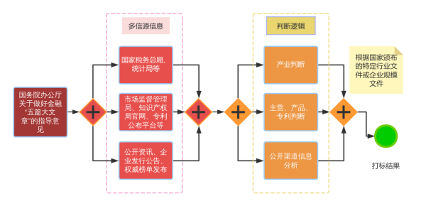 股票配资讯 东方财富Choice智能金融终端金融“五篇大文章”企业标签白皮书