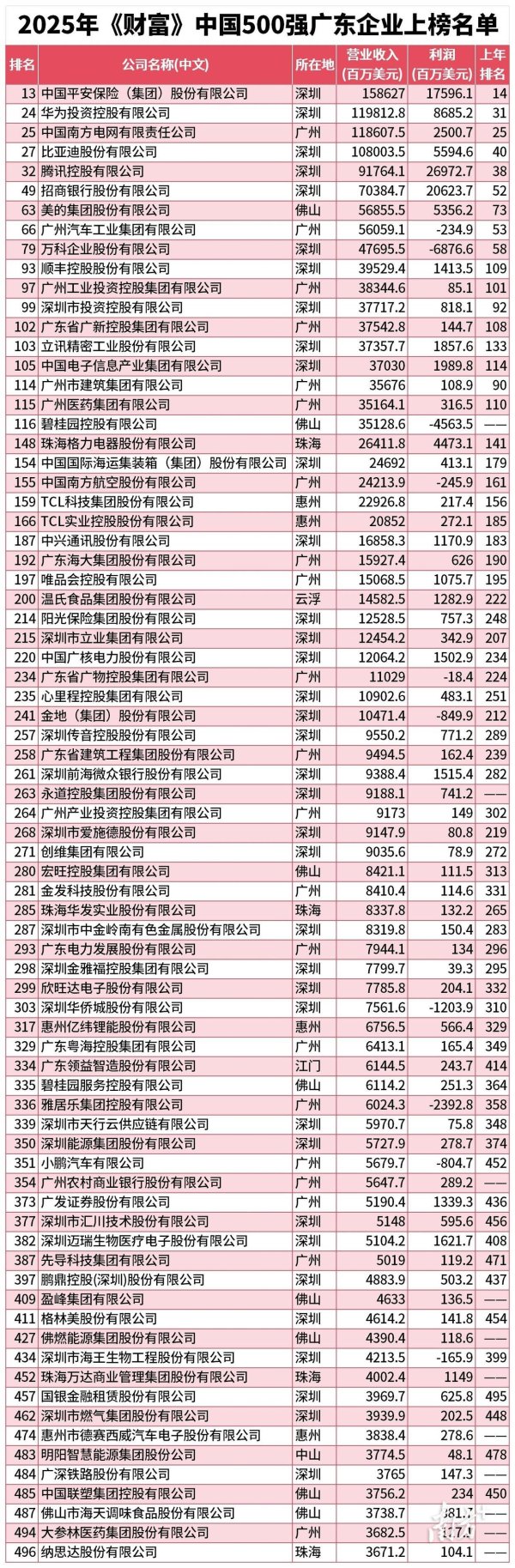 股票配资在线查询网站 最新《财富》中国500强发布！76家在粤企业上榜，深圳遥遥领先丨区域观察